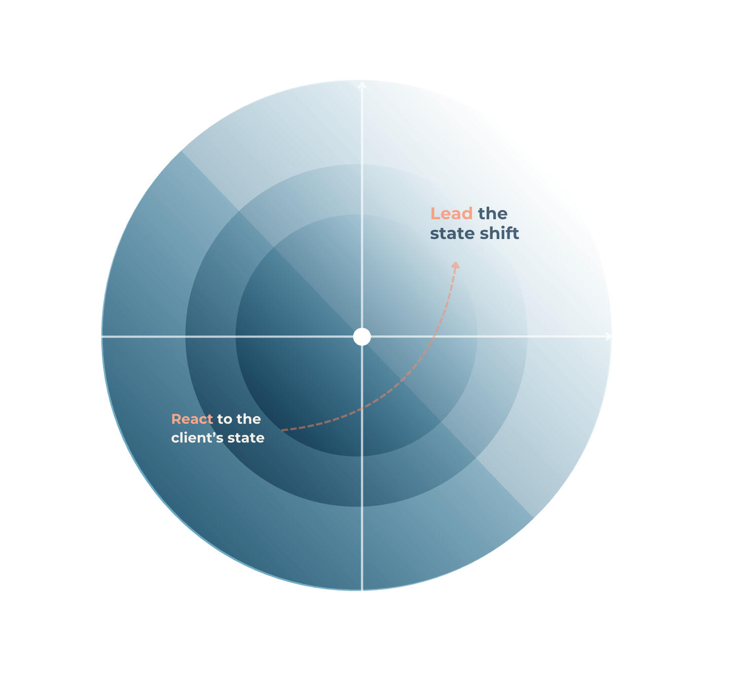 React to the client's state -